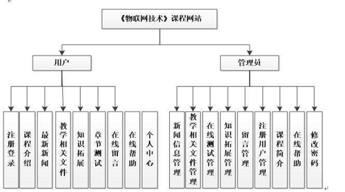 關(guān)于網(wǎng)站設計還有什么知識點呢？