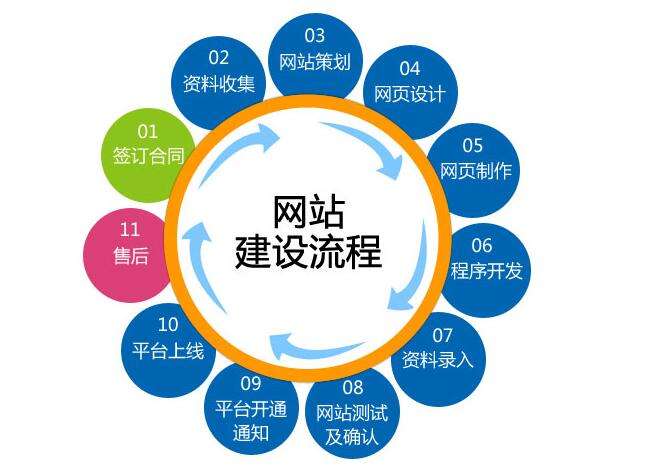 在建設(shè)營銷型網(wǎng)站時，你應(yīng)該要注意這些問題。