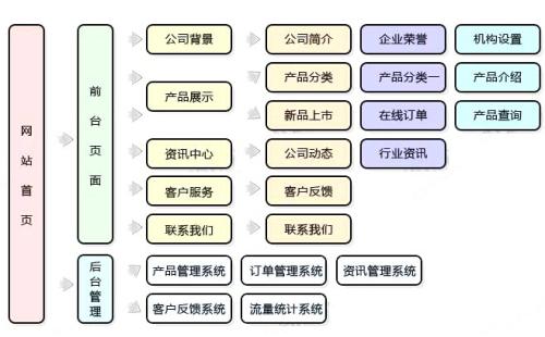 網(wǎng)站建設(shè)時如何做好需求調(diào)研？