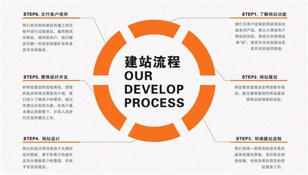 企業(yè)網(wǎng)站建設(shè)如何可以少走彎路？