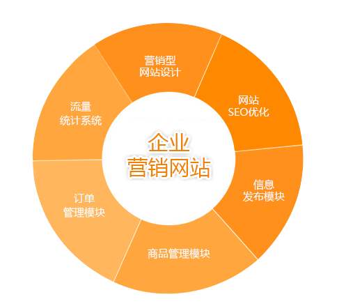 營銷型網(wǎng)站的制作就注意這四點(diǎn)。